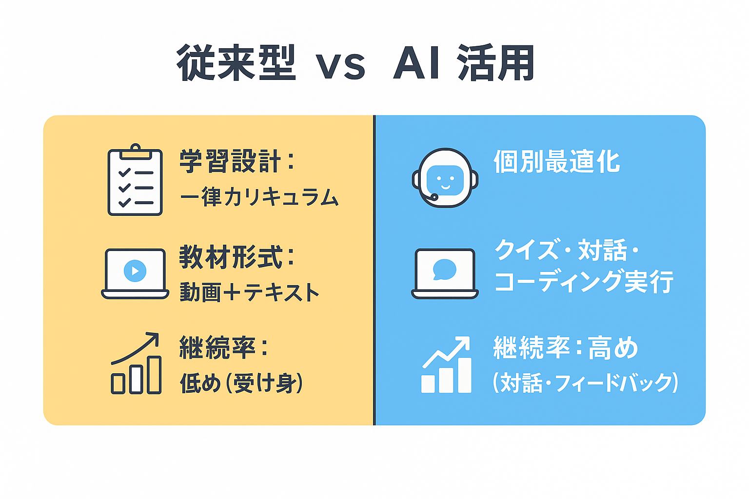 従来型 vs AI活用Eラーニングの比較図