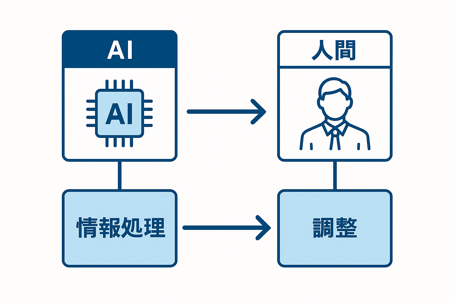 AIと人間の業務分担イメージ(情報処理 → 調整)