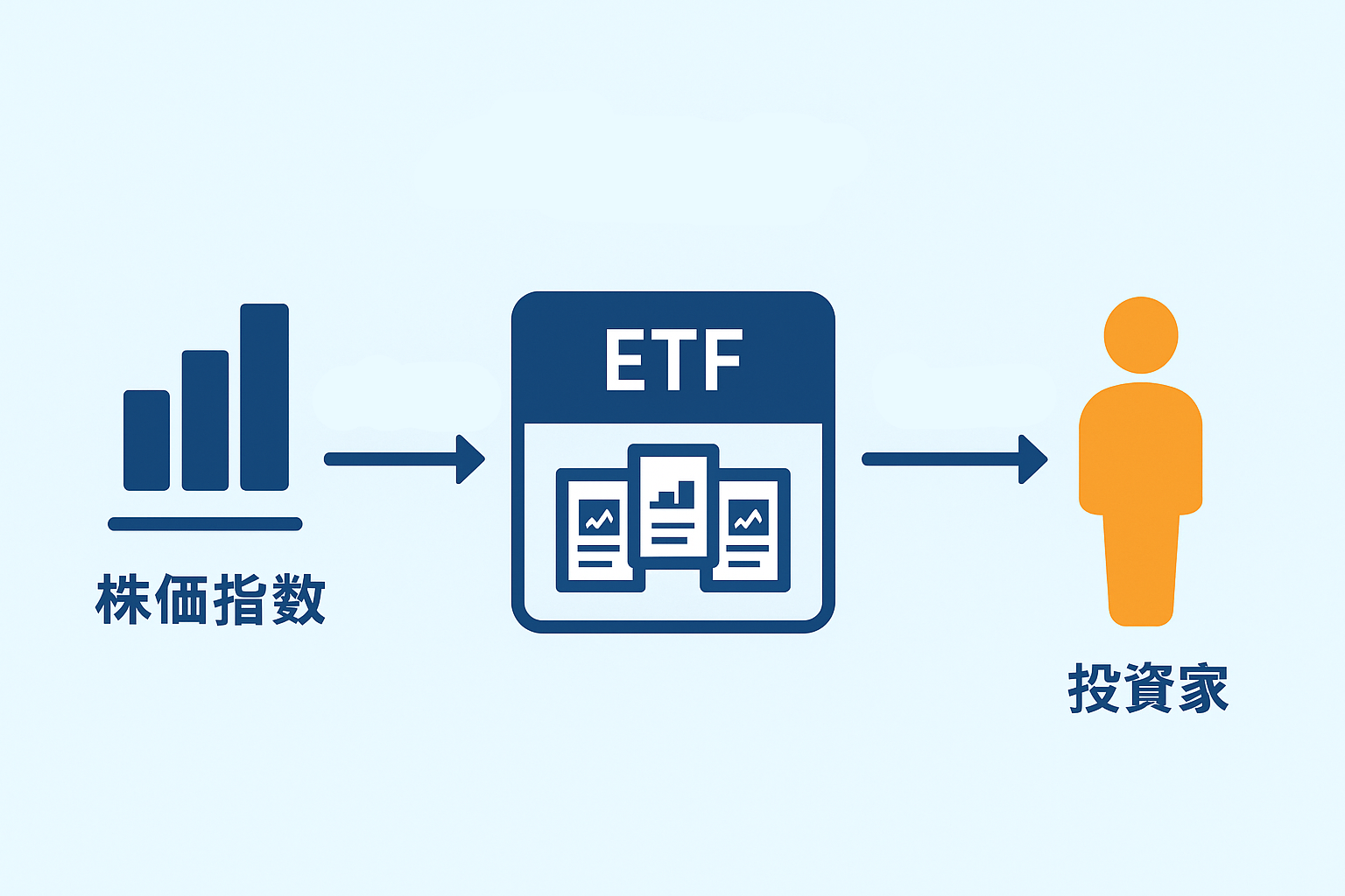 ETFの仕組みを示す図（株価指数とETFの関係）