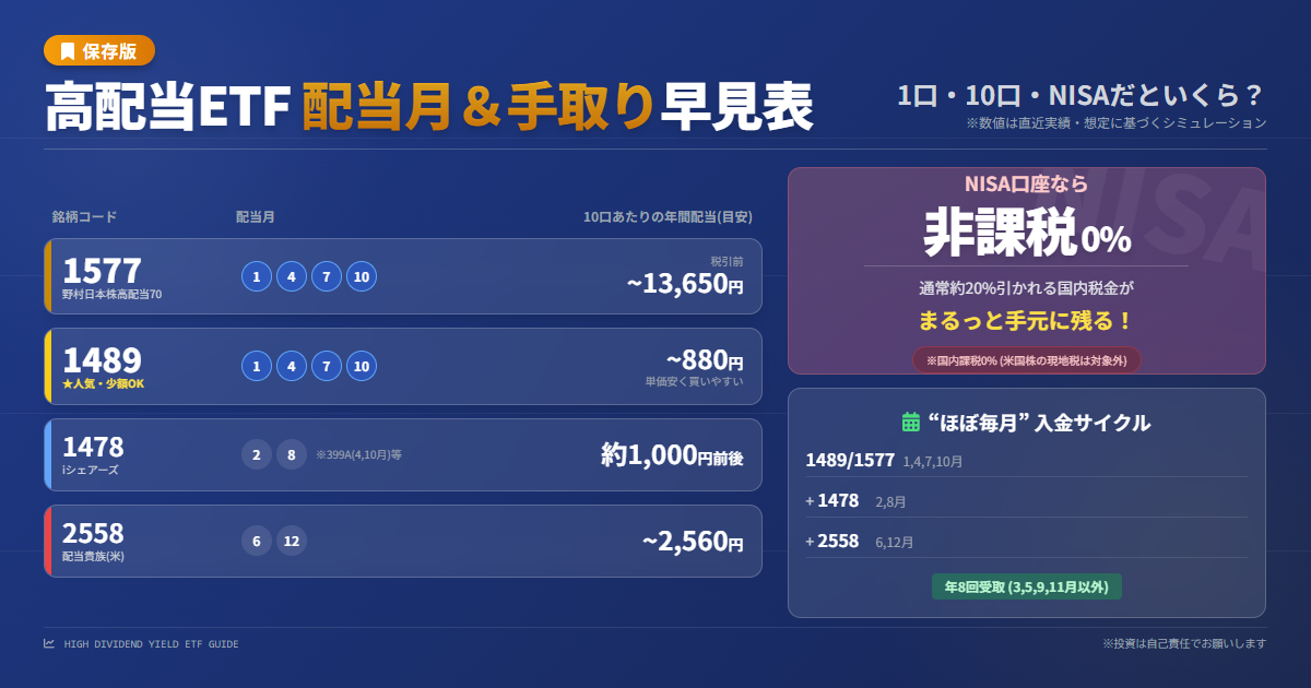 高配当ETF 配当月＆入金額の早見表｜1口・10口・満額NISAで“手取りいくら”