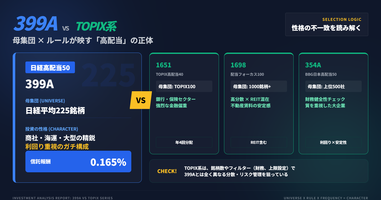 399AとTOPIX高配当ETF比較｜母集団とルールの違い