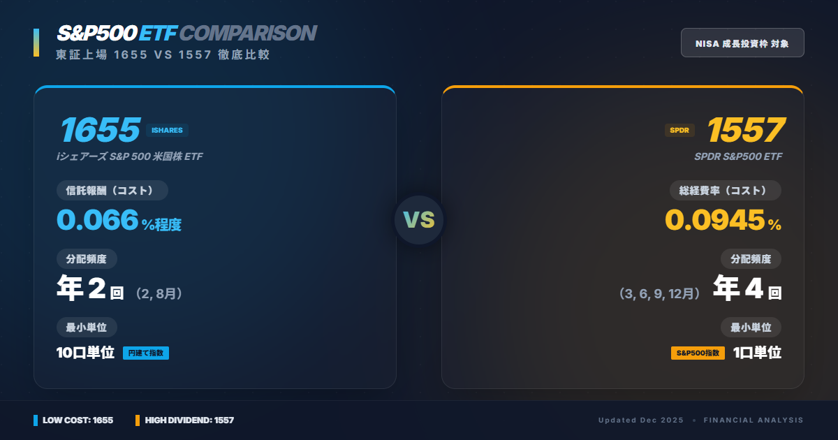 東証S&P500 ETF比較：1655と1557の違いを整理