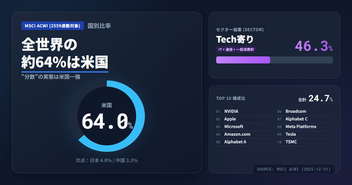 2559の組入銘柄一覧｜上位10・国別比率・セクター比率