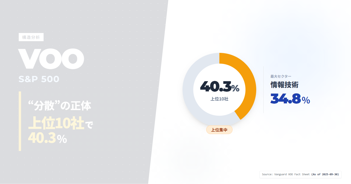 VOOの組入銘柄を徹底解説：上位企業と集中リスクの実像