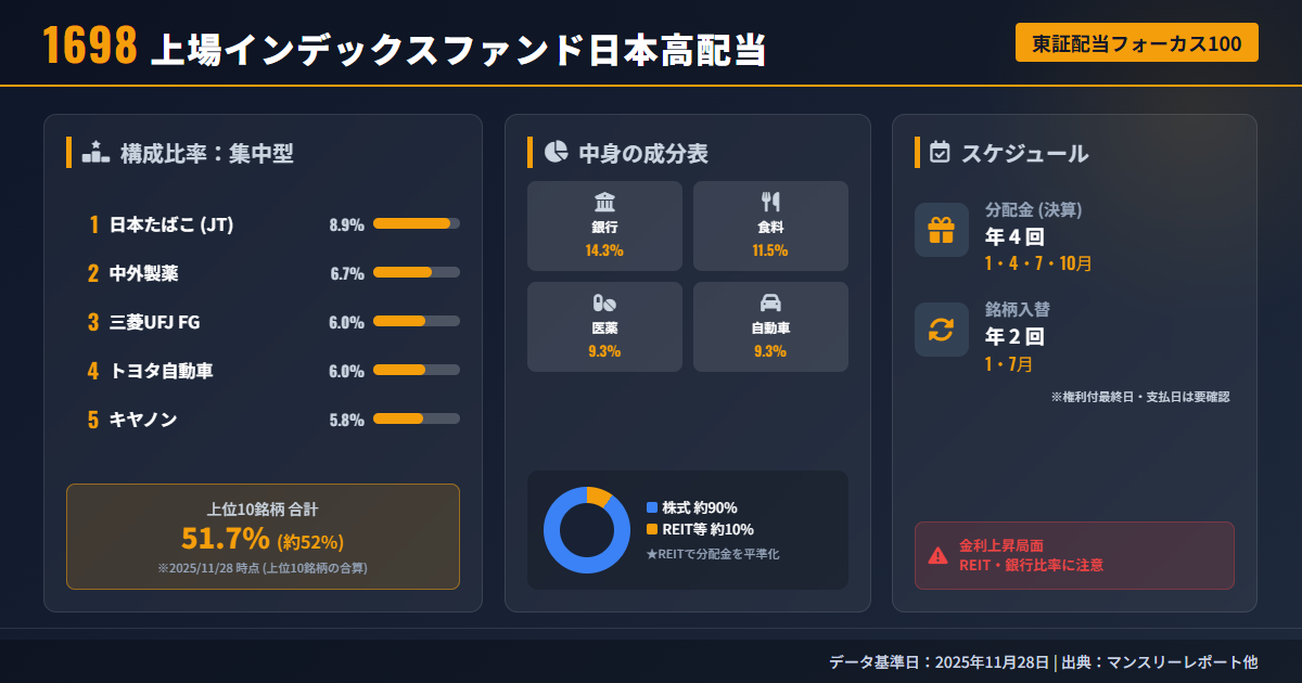 1698 組入銘柄と業種比率を完全解説｜高配当ETFの中身