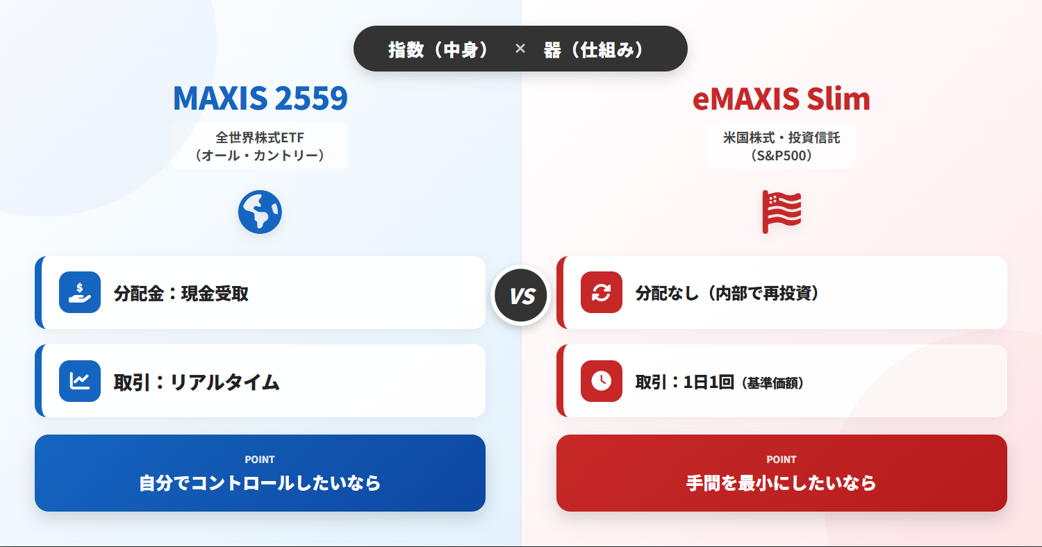 2559とeMAXIS Slim S&P500比較｜ETFと投信の違い