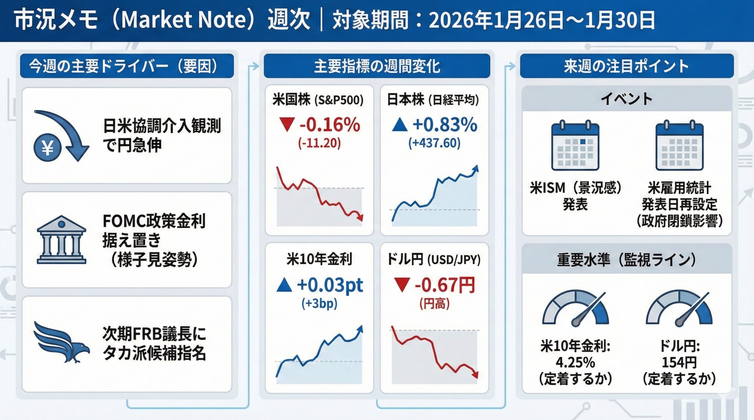 市況メモ（Market Note）週次｜2026-01-31（JST）
