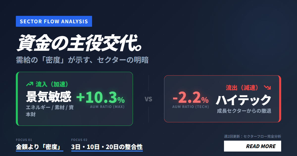 セクターフロー完全ランキング：3日・10日・20日AUM比