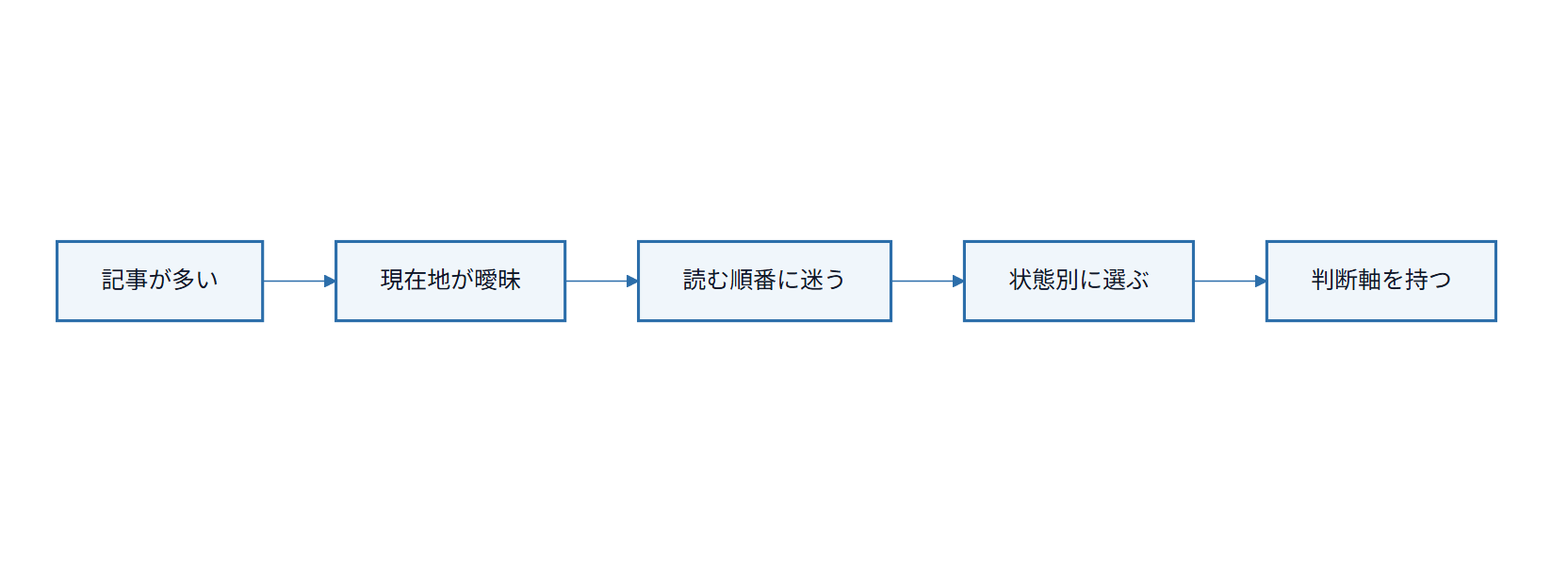 このサイトの使い方をもとに、読み始めに迷う原因と改善の流れを整理した図解