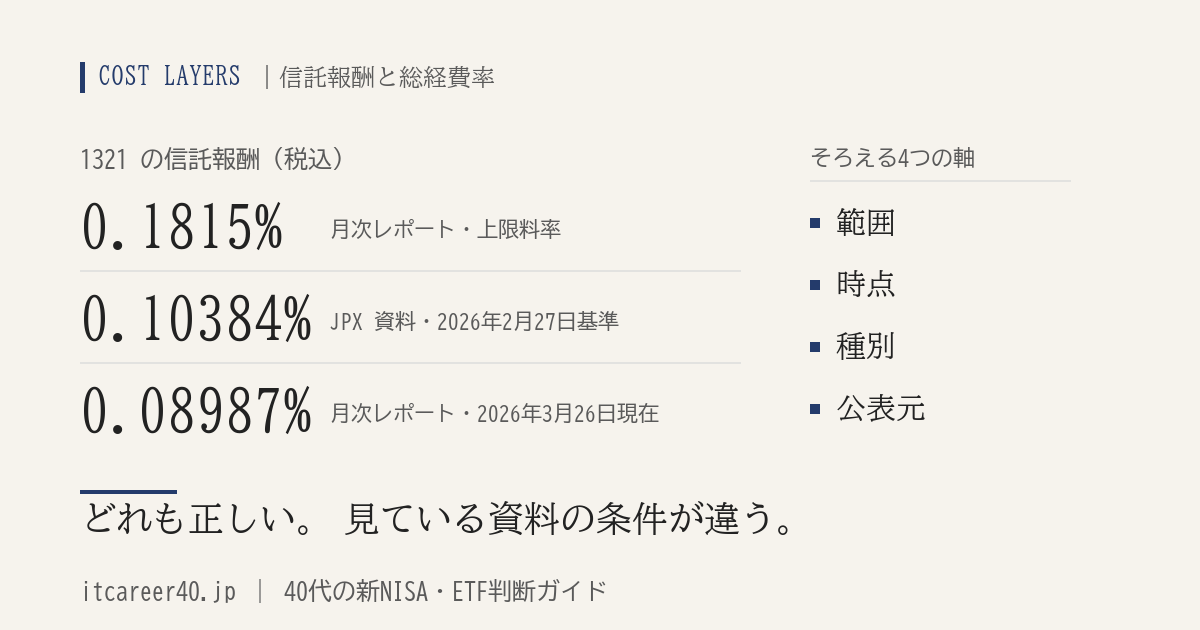 1321の信託報酬が資料によって0.1815%・0.10384%・0.08987%と異なることを示す図