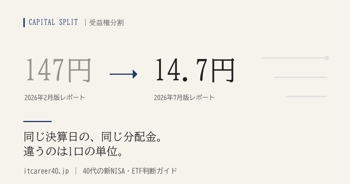 同じ決算日の分配金が、2026年2月版レポートでは147円、2026年7月版レポートでは14.7円と表示されることを示す図