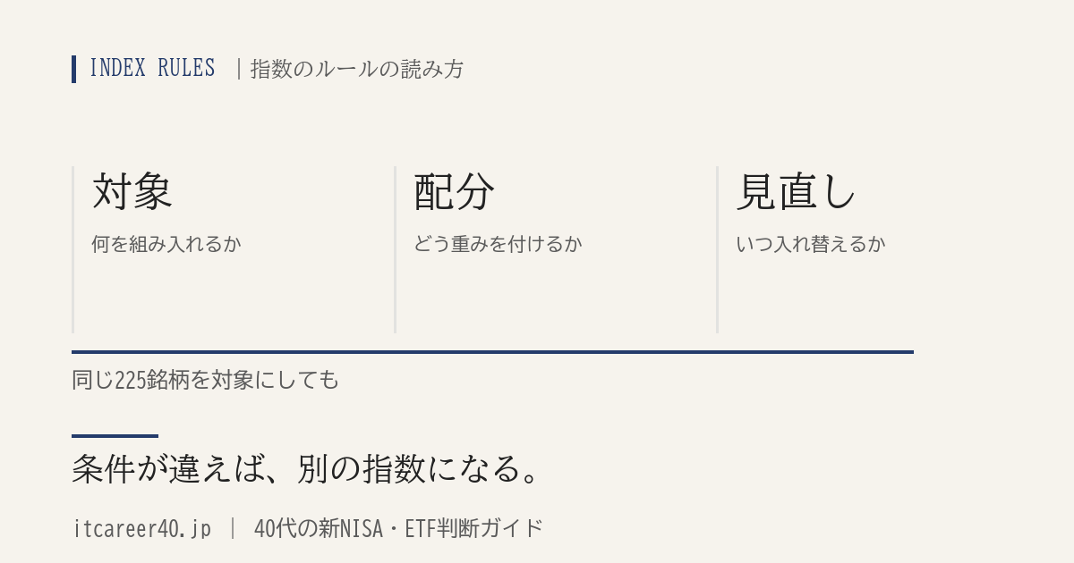 指数を比べるときに見る3つの観点（対象・配分・見直し）が、同じ225銘柄という共通の土台の上に乗ることを示した図