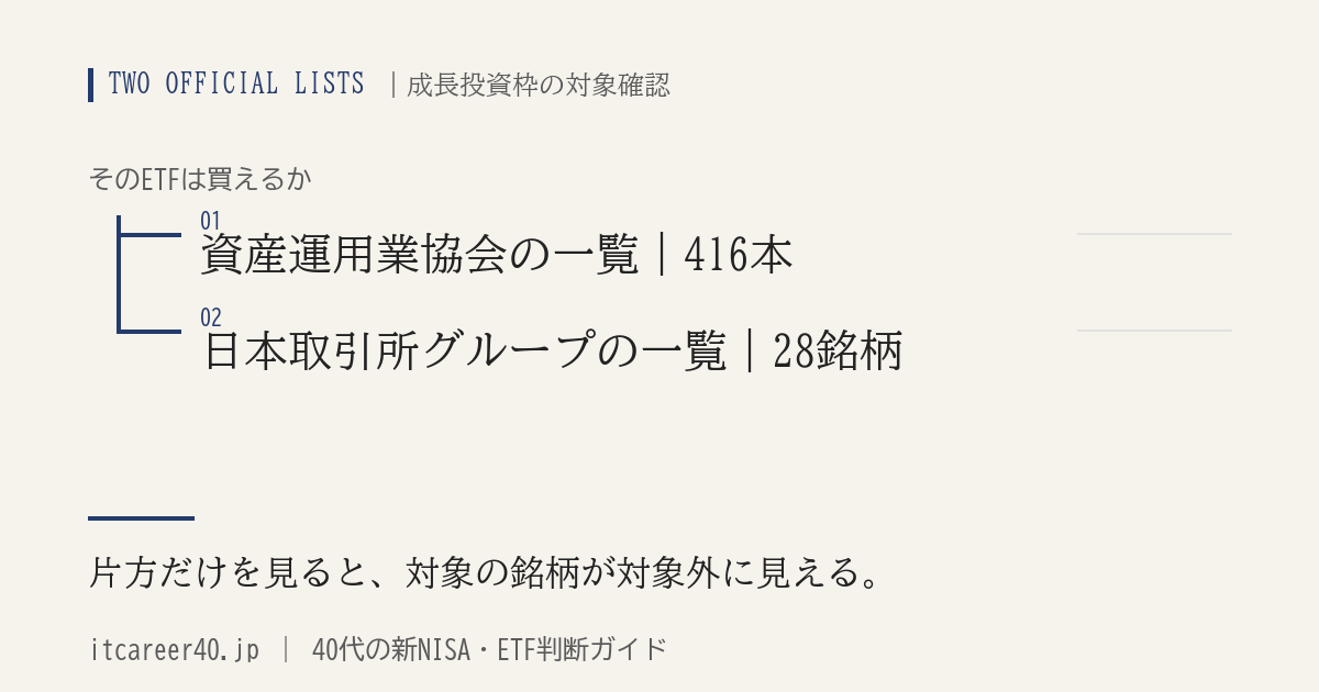 成長投資枠の対象確認は、資産運用業協会の一覧416本と日本取引所グループの一覧28銘柄の2つに分かれることを示した図