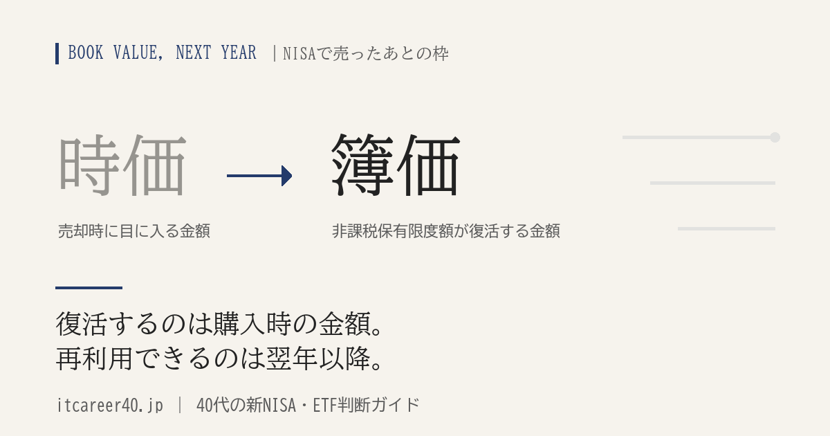 NISAで売却したとき、非課税保有限度額が復活する金額は売却時の時価ではなく購入時の簿価に基づき、再利用できるのは翌年以降であることを示した図
