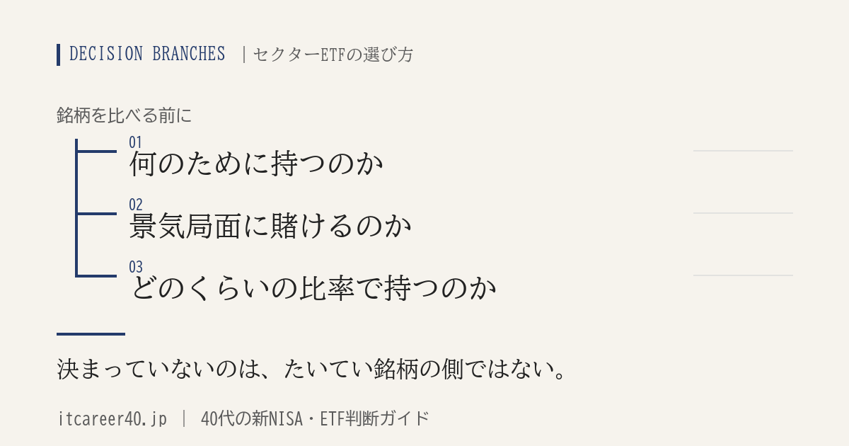 セクターETFを買う前に決める3つの分岐（何のために持つのか・景気局面に賭けるのか・どのくらいの比率で持つのか）を枝分かれで示した図