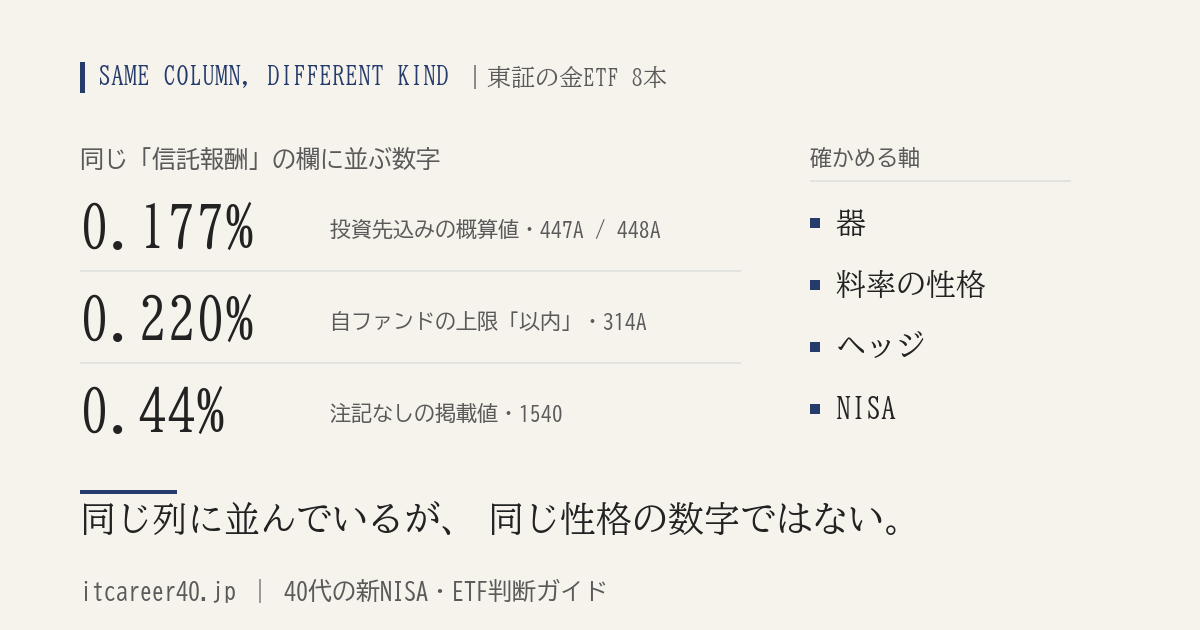 同じ信託報酬の欄に並ぶ0.177%・0.220%・0.44%が、投資先込みの概算値・自ファンドの上限・注記なしの掲載値と性格の違う数字であることを示した図