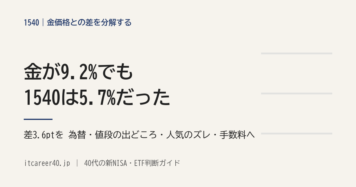 1540と金価格の騰落率の差3.6ptを、為替・値段の出どころ・人気のズレ・手数料に分解した記事のアイキャッチ